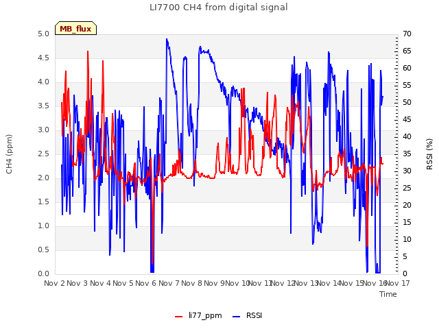 plot of LI7700 CH4 from digital signal