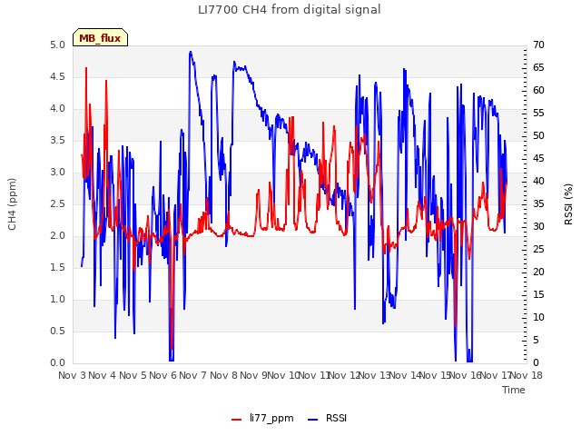 plot of LI7700 CH4 from digital signal