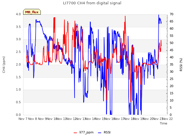 plot of LI7700 CH4 from digital signal