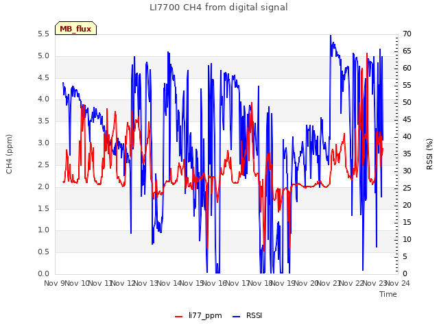 plot of LI7700 CH4 from digital signal