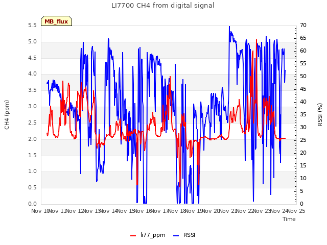 plot of LI7700 CH4 from digital signal