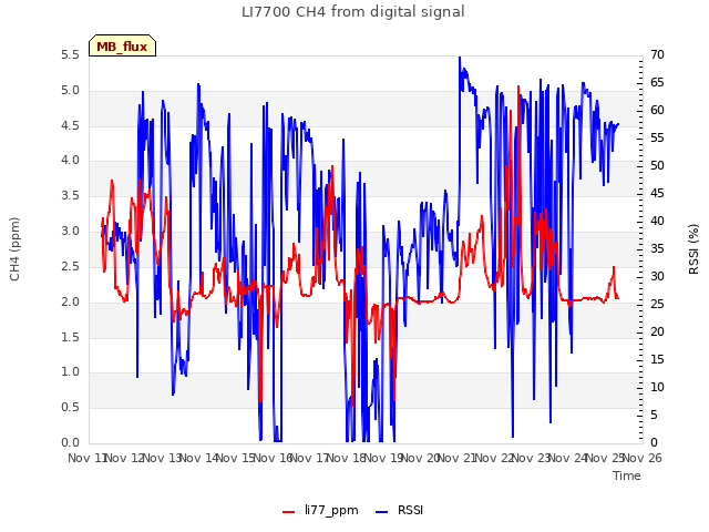 plot of LI7700 CH4 from digital signal