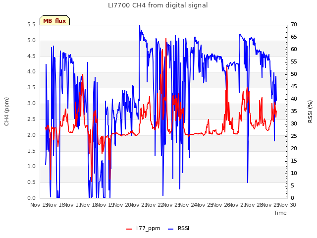 plot of LI7700 CH4 from digital signal