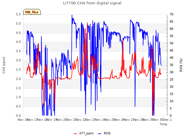 plot of LI7700 CH4 from digital signal