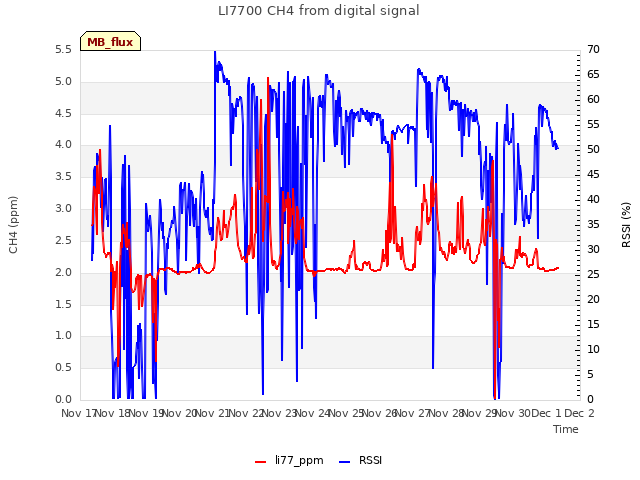 plot of LI7700 CH4 from digital signal