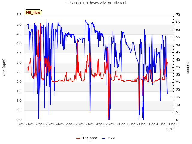 plot of LI7700 CH4 from digital signal