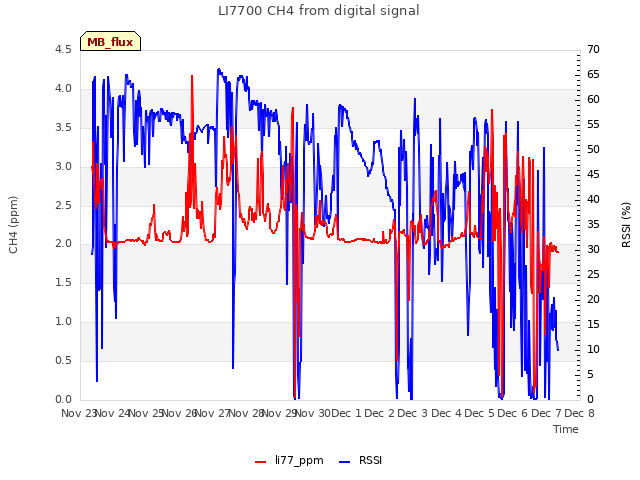 plot of LI7700 CH4 from digital signal