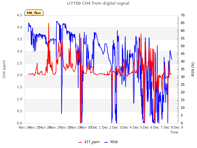 plot of LI7700 CH4 from digital signal