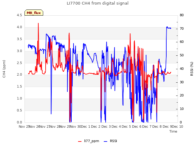 plot of LI7700 CH4 from digital signal