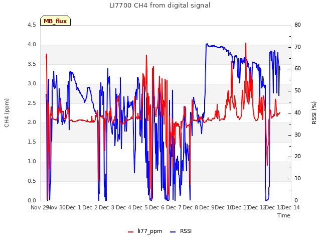 plot of LI7700 CH4 from digital signal