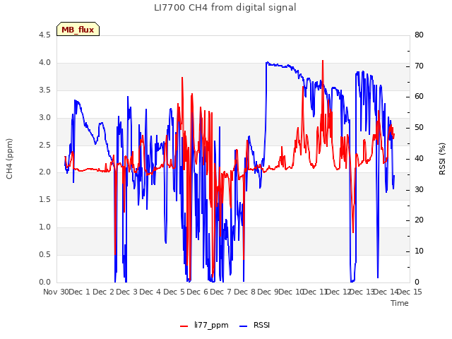 plot of LI7700 CH4 from digital signal