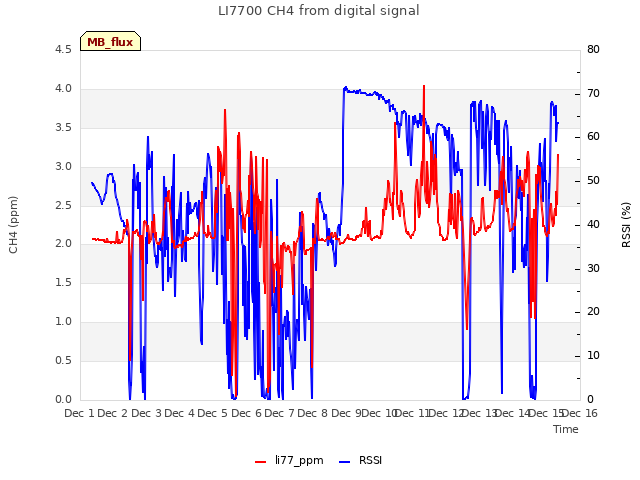 plot of LI7700 CH4 from digital signal