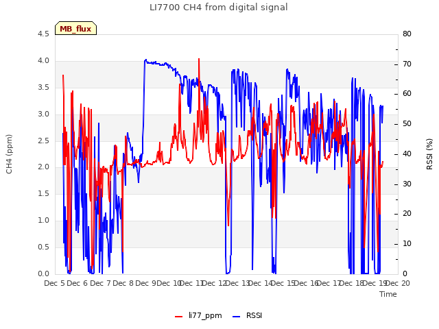 plot of LI7700 CH4 from digital signal