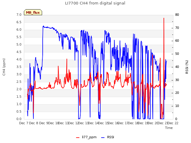 plot of LI7700 CH4 from digital signal