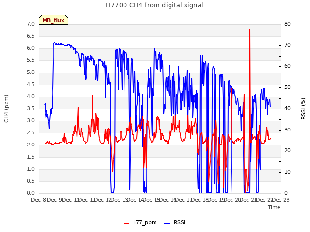 plot of LI7700 CH4 from digital signal