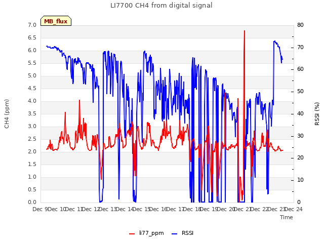 plot of LI7700 CH4 from digital signal