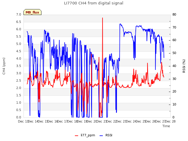 plot of LI7700 CH4 from digital signal