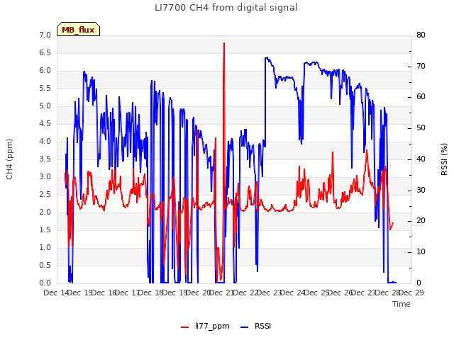 plot of LI7700 CH4 from digital signal