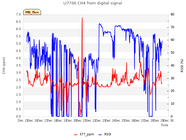 plot of LI7700 CH4 from digital signal