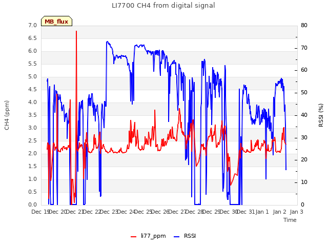 plot of LI7700 CH4 from digital signal