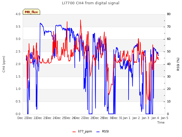 plot of LI7700 CH4 from digital signal