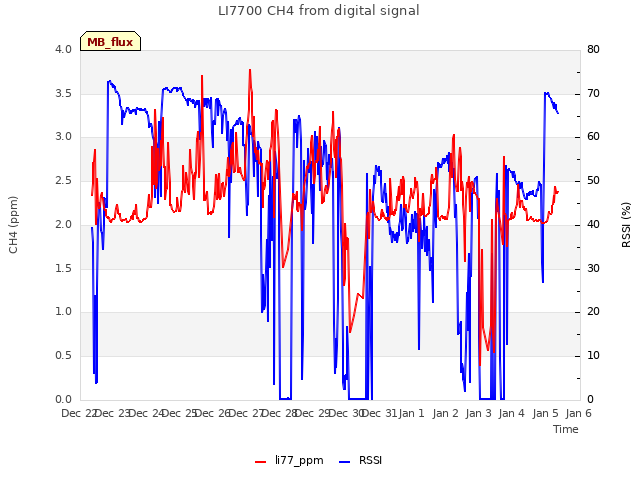 plot of LI7700 CH4 from digital signal