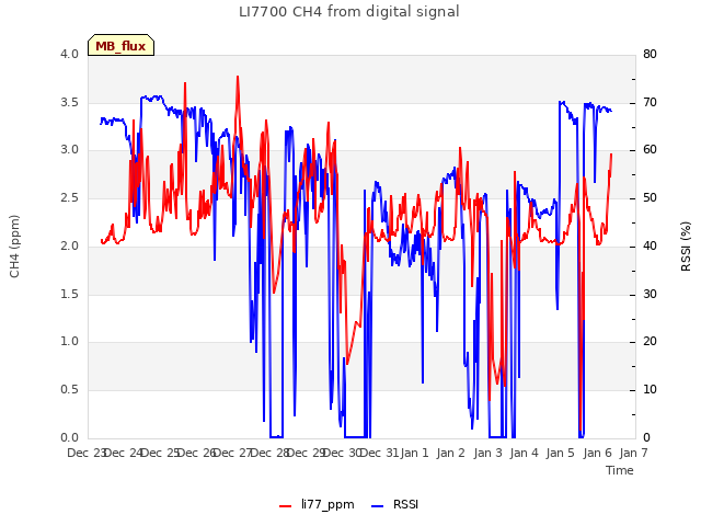plot of LI7700 CH4 from digital signal