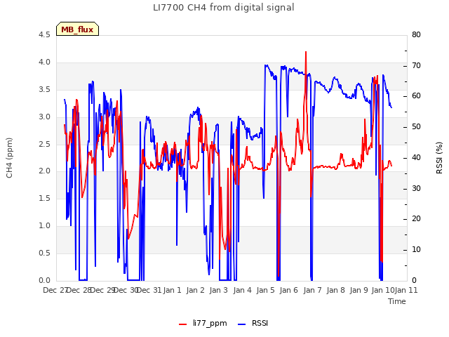 plot of LI7700 CH4 from digital signal