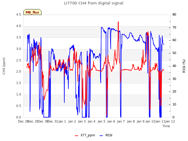 plot of LI7700 CH4 from digital signal