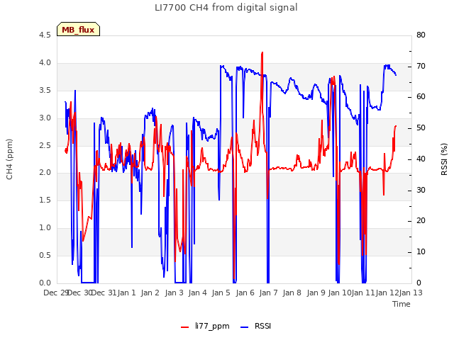 plot of LI7700 CH4 from digital signal