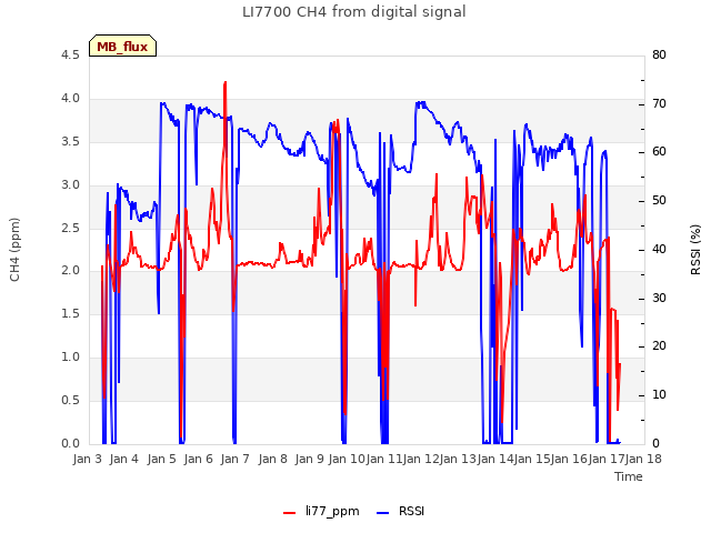 plot of LI7700 CH4 from digital signal