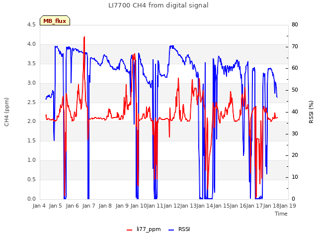 plot of LI7700 CH4 from digital signal