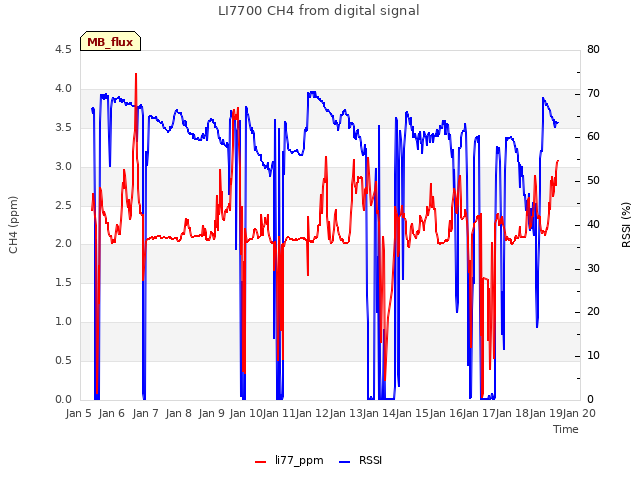 plot of LI7700 CH4 from digital signal