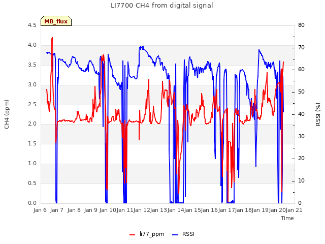 plot of LI7700 CH4 from digital signal