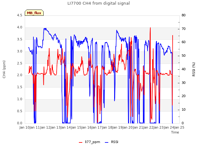 plot of LI7700 CH4 from digital signal