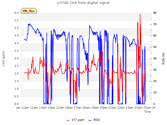 plot of LI7700 CH4 from digital signal