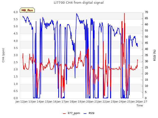 plot of LI7700 CH4 from digital signal