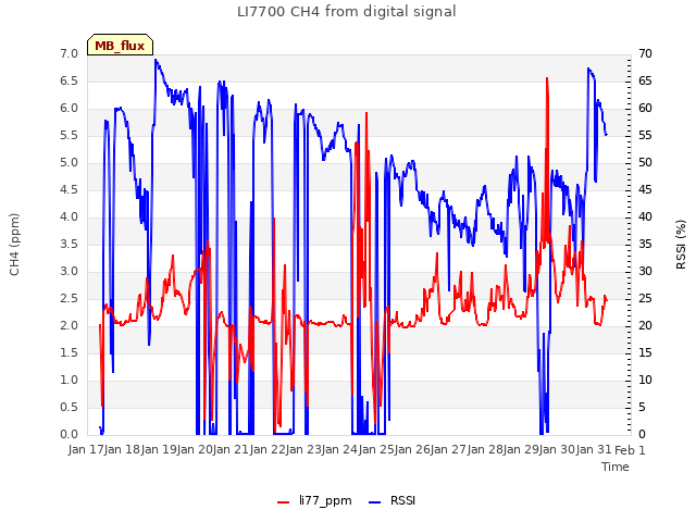 plot of LI7700 CH4 from digital signal