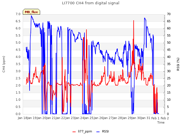 plot of LI7700 CH4 from digital signal