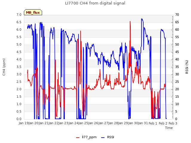 plot of LI7700 CH4 from digital signal