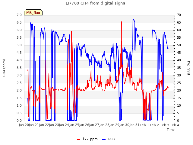 plot of LI7700 CH4 from digital signal