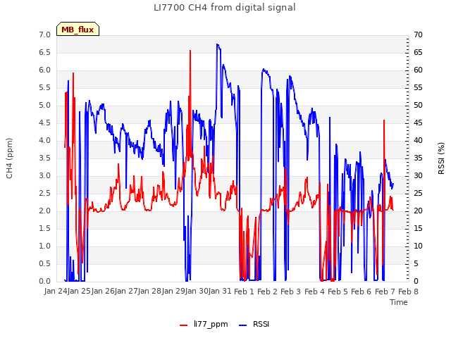 plot of LI7700 CH4 from digital signal