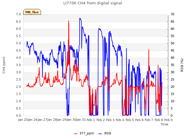 plot of LI7700 CH4 from digital signal