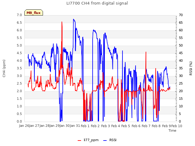 plot of LI7700 CH4 from digital signal