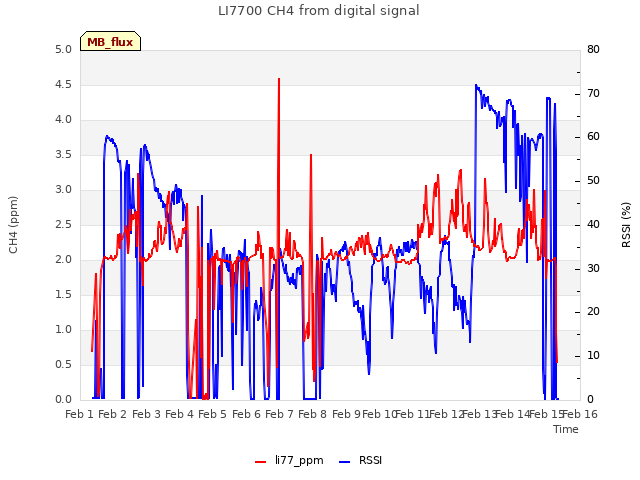 plot of LI7700 CH4 from digital signal