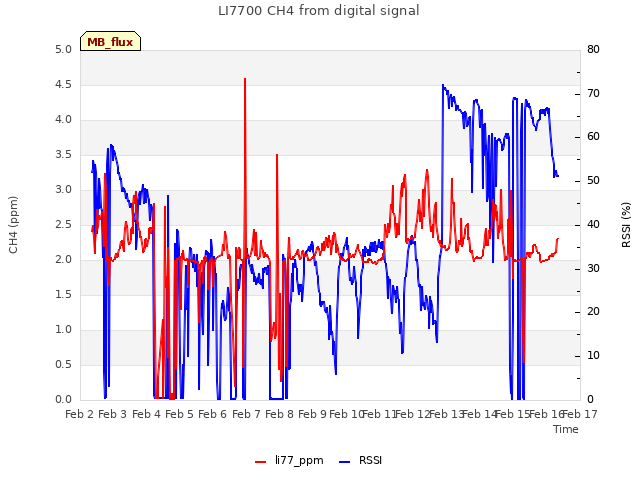 plot of LI7700 CH4 from digital signal