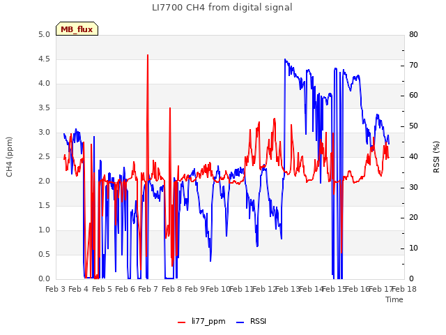 plot of LI7700 CH4 from digital signal