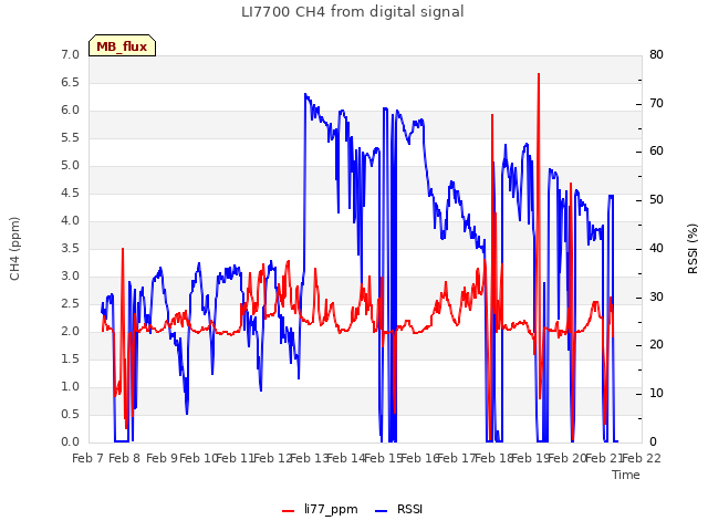 plot of LI7700 CH4 from digital signal