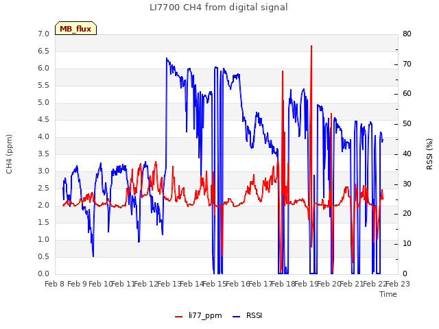 plot of LI7700 CH4 from digital signal