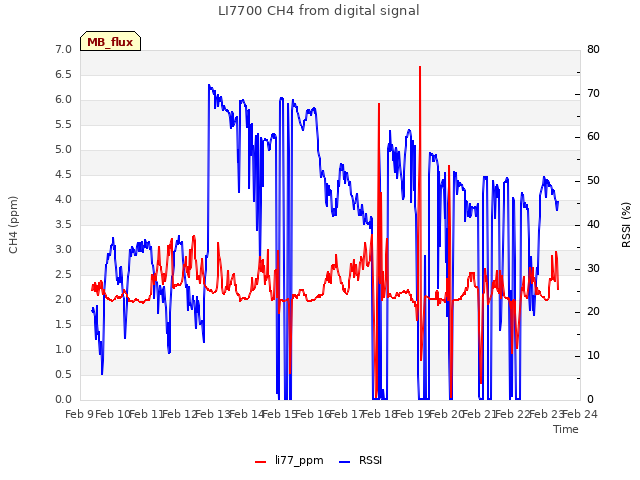 plot of LI7700 CH4 from digital signal